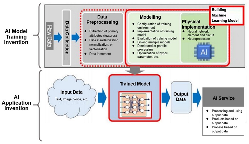 Protection of Artificial Intelligence
