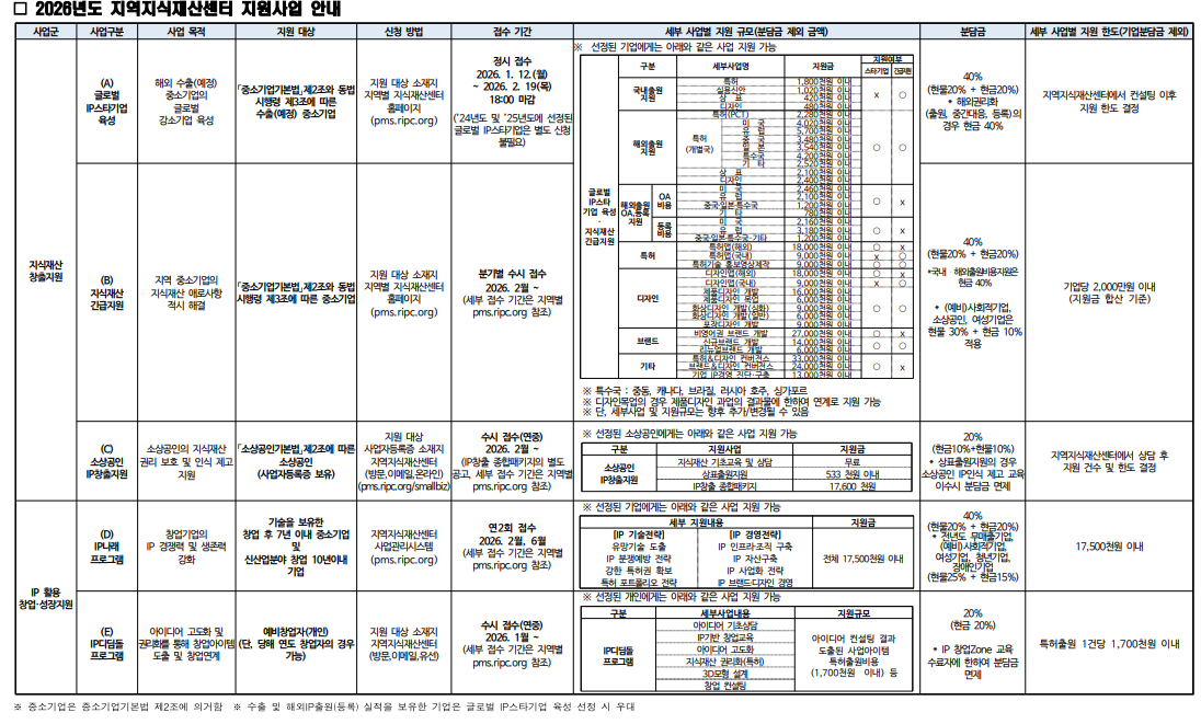 2026 지역지식재산센터 지원사업 총정리
