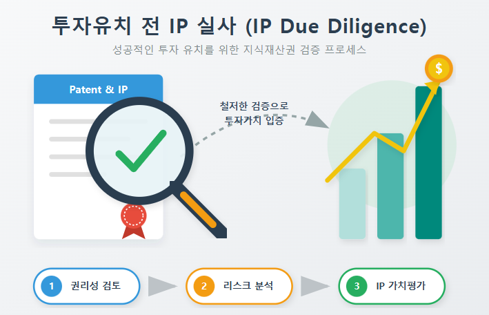 7 Schlüsselfaktoren für die vorinvestive IP-Due-Diligence