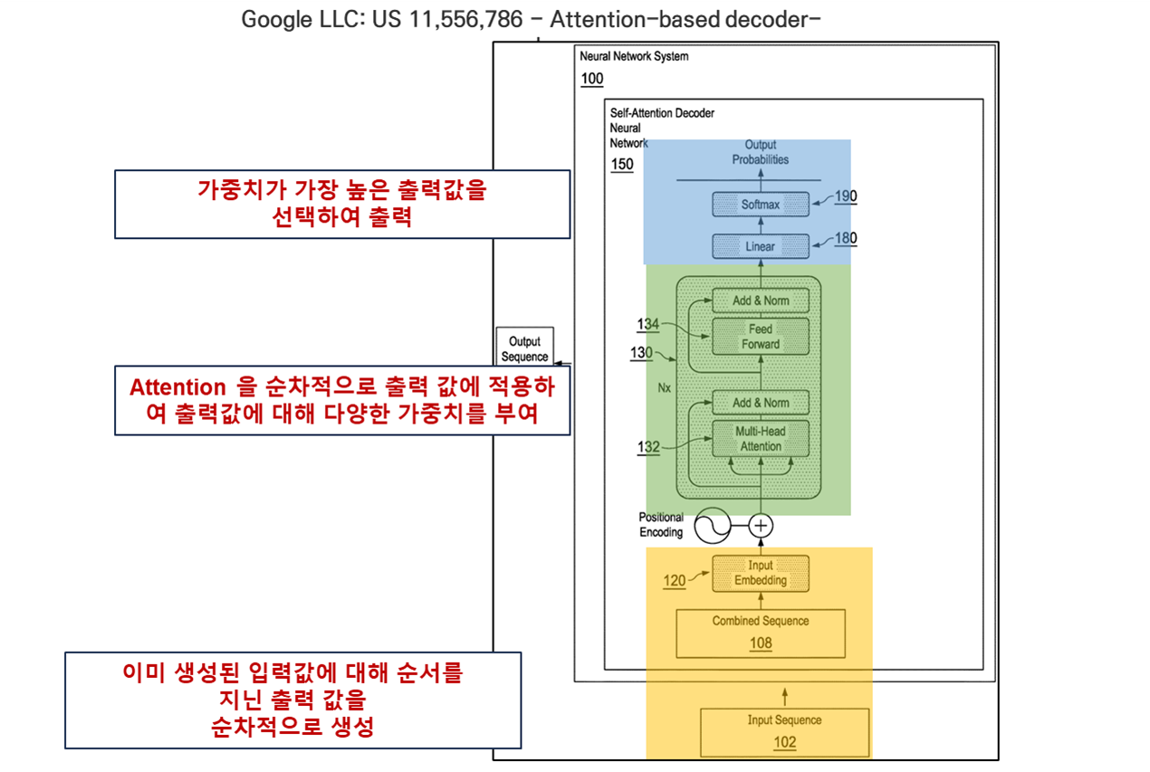 구글 트랜스포머 디코더-온리 특허, LLM 시대에 어떻게 봐야 하나