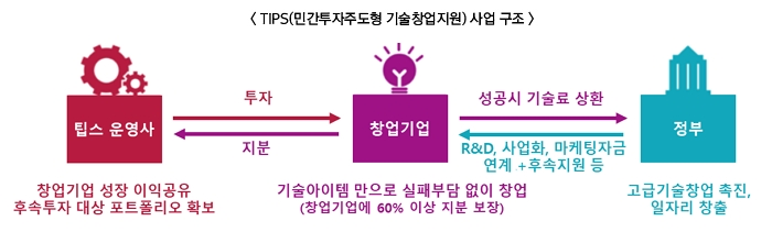 팁스(TIPS) 선정 기준과 특허의 역할