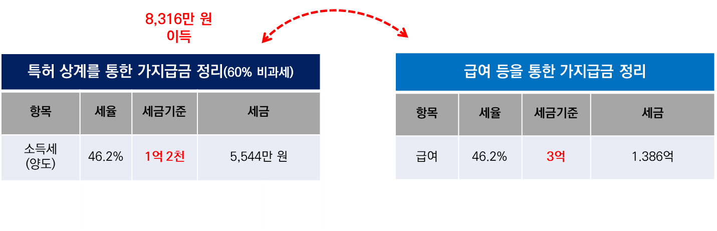 특허 절세 경영 전략