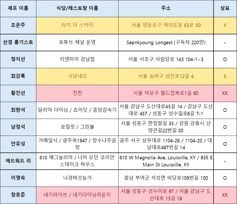 흑백요리사들의 식당도 상표 분쟁에서 자유롭지 않다?