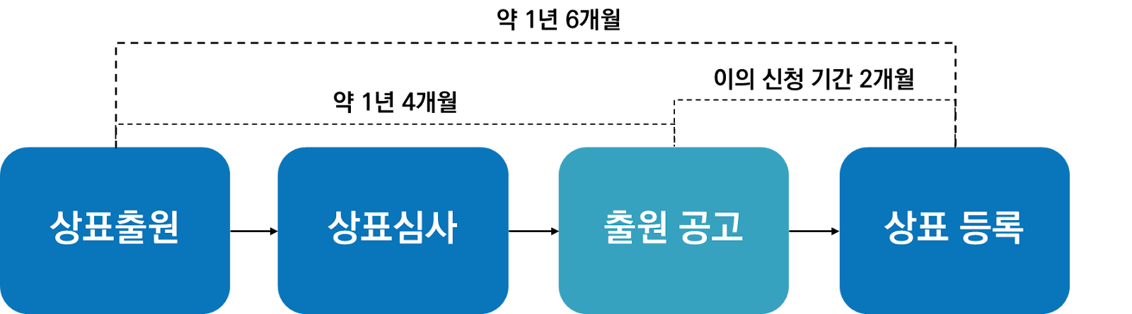 상표 출원 공고? 상표 등록전 필수 과정