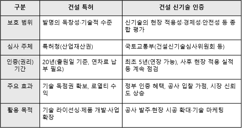 건설 특허와 건설 신기술 인증의 중요성