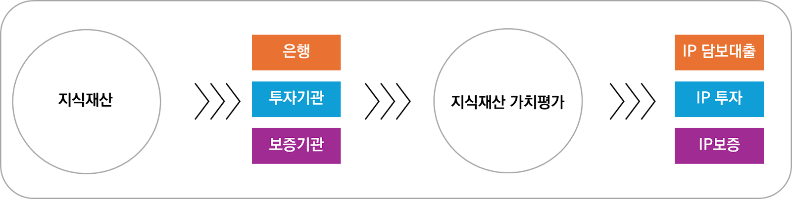 특허 담보대출로 기업 자금조달하기