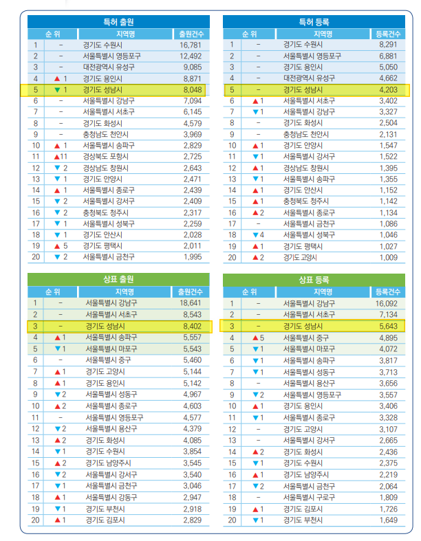 2024 Seongnam and Pangyo Patent Application Analysis and Patent Law Firm