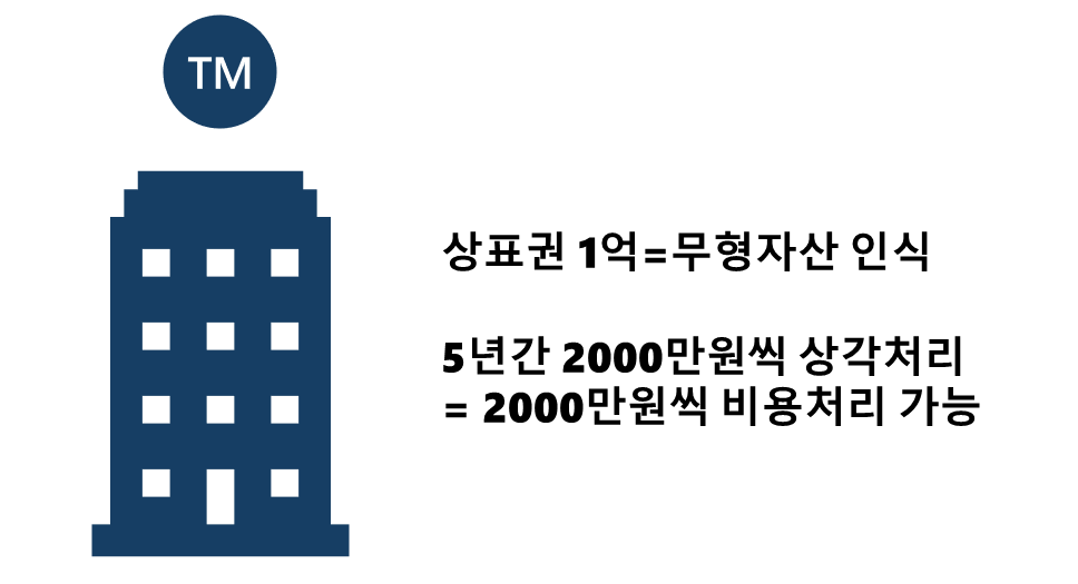 Maximizing Tax Savings Through Trademark Valuation and Asset Management In Korea