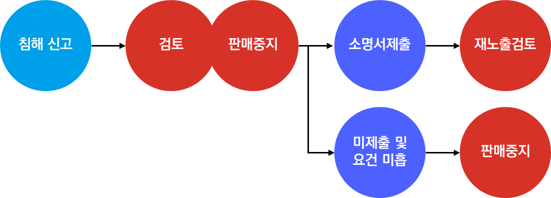 네이버·쿠팡·유튜브 지식재산권 침해 신고 대리 서비스 안내