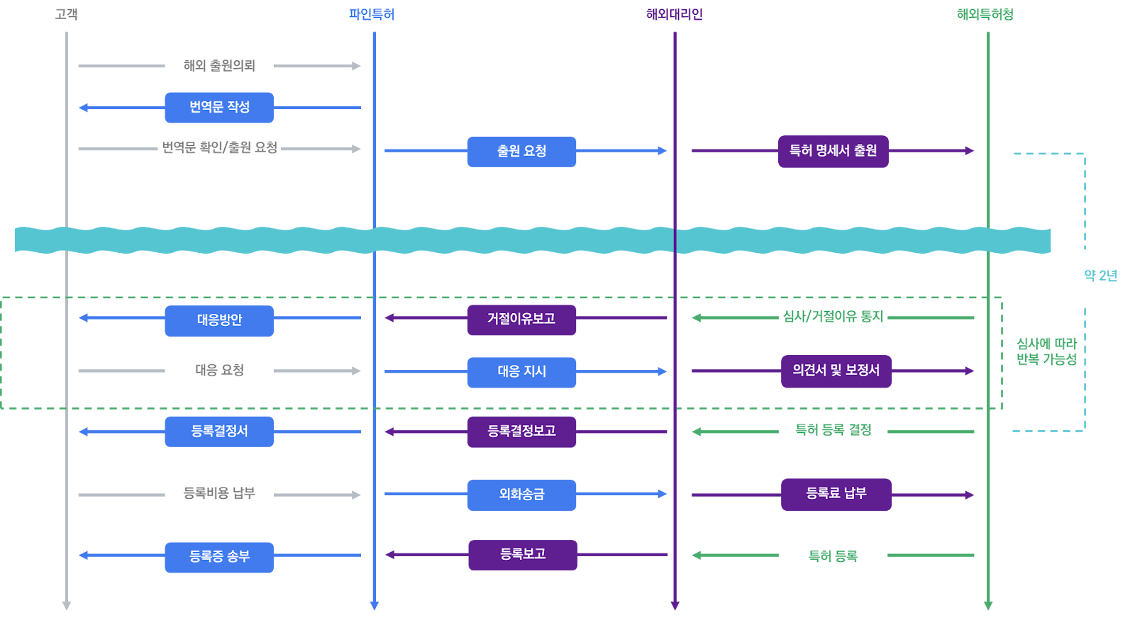 PCT 출원의 모든것, 절차, 지원사업 안내
