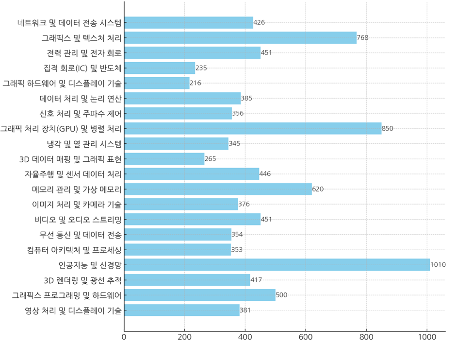 2024년 엔비디아(NVIDIA)의 특허 출원 동향 분석