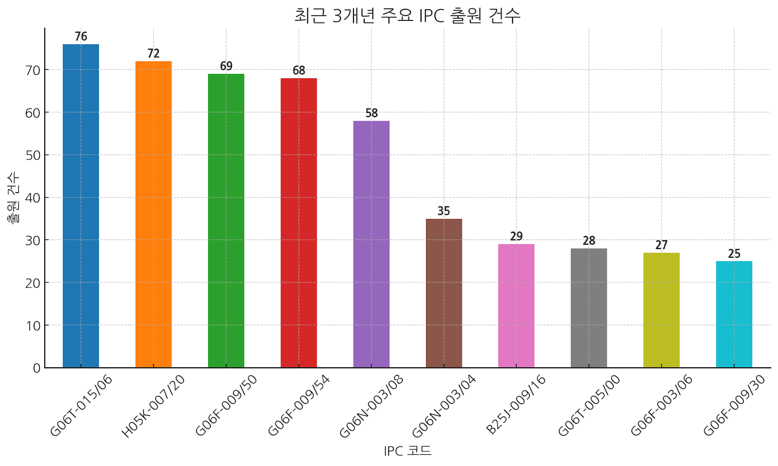 2024년 엔비디아(NVIDIA)의 특허 출원 동향 분석