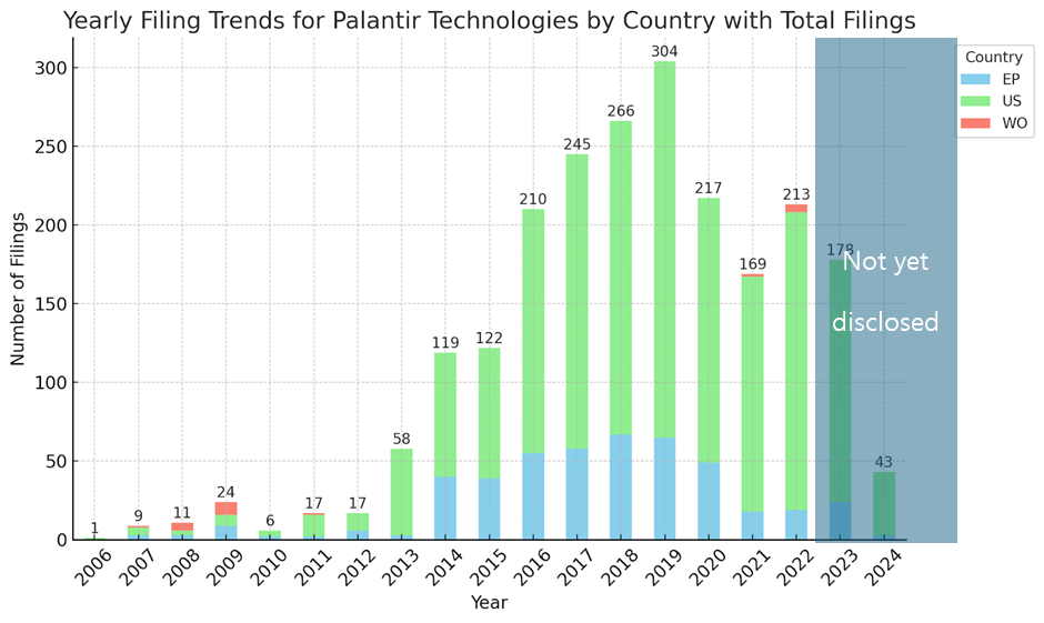 Palantir Technologies Patent Application Trends in 2024