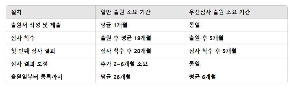 특허 출원부터 등록까지 얼마나 걸리나요? – 특허 절차 및 소요 기간 완벽 정리
