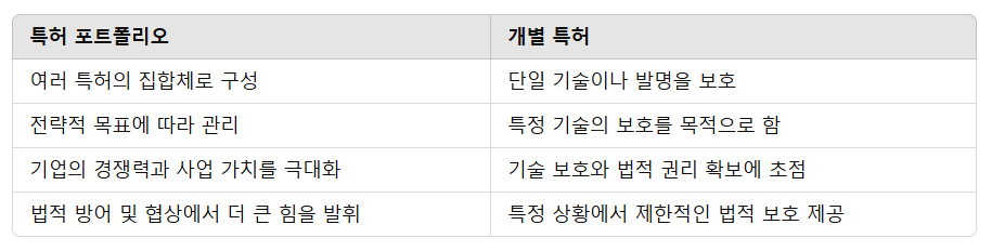 왜 특허 포트폴리오를 구축해야 하나요?