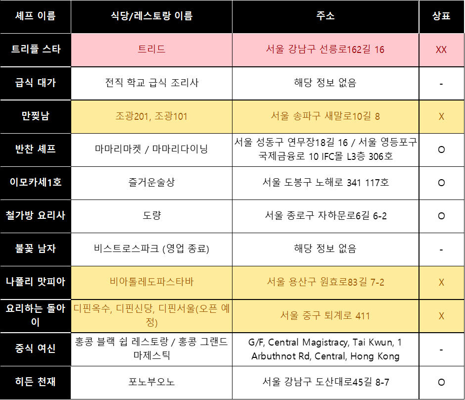 흑백요리사들의 식당도 상표 분쟁에서 자유롭지 않다?