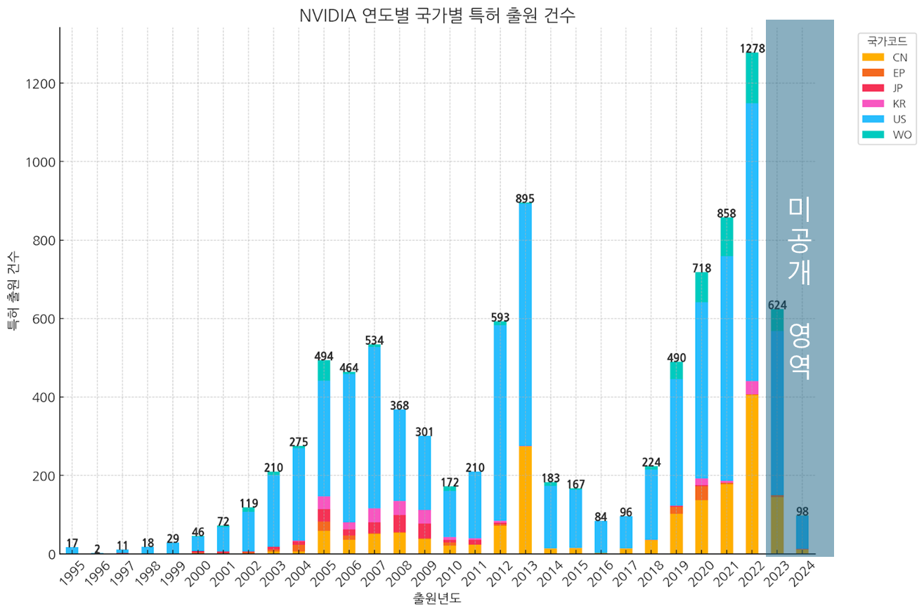 2024년 엔비디아(NVIDIA)의 특허 출원 동향 분석