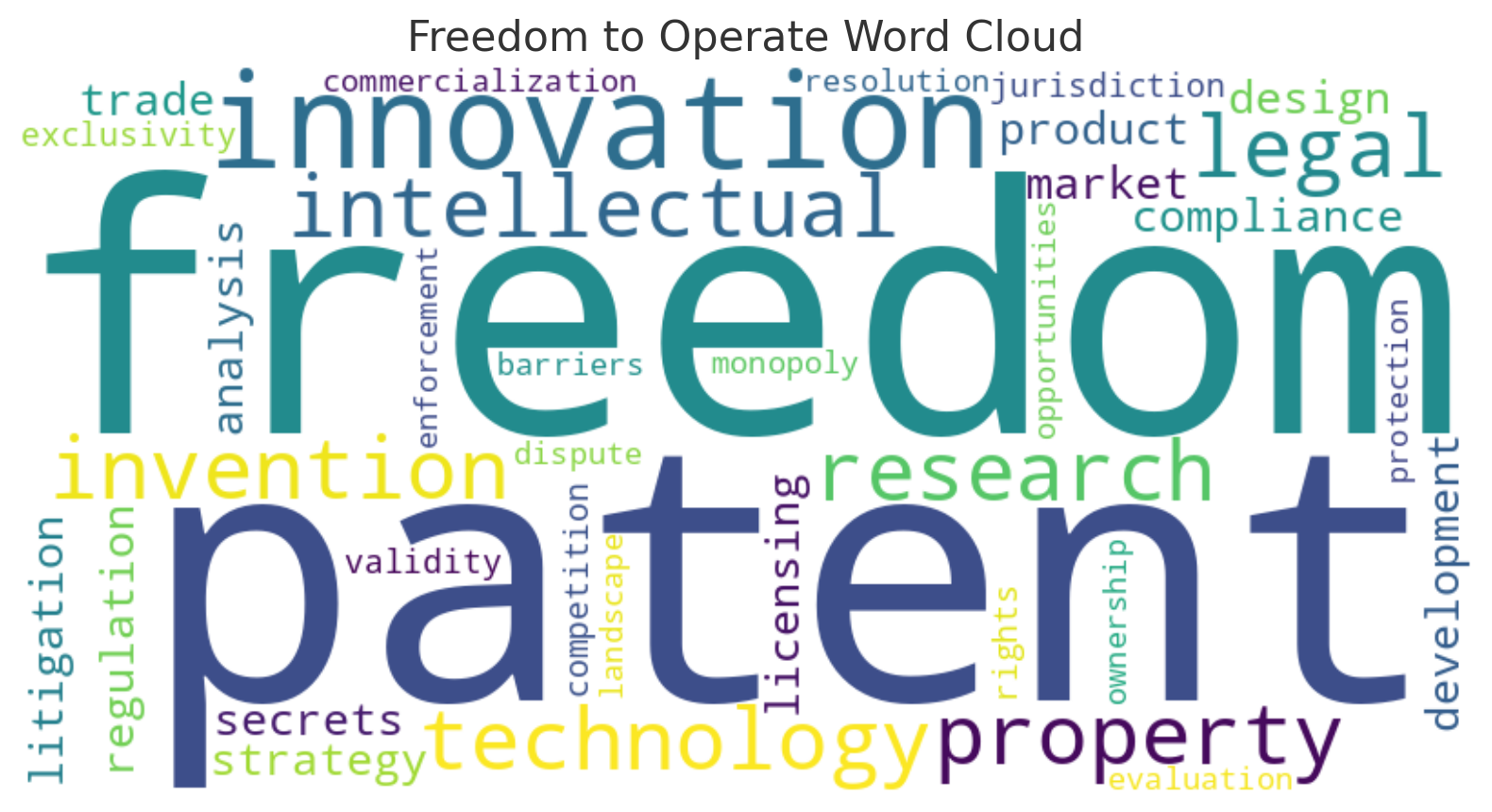Freedom to Operate (FTO) Analysis: A Critical Step for New Product Launches and Technology Commercialization