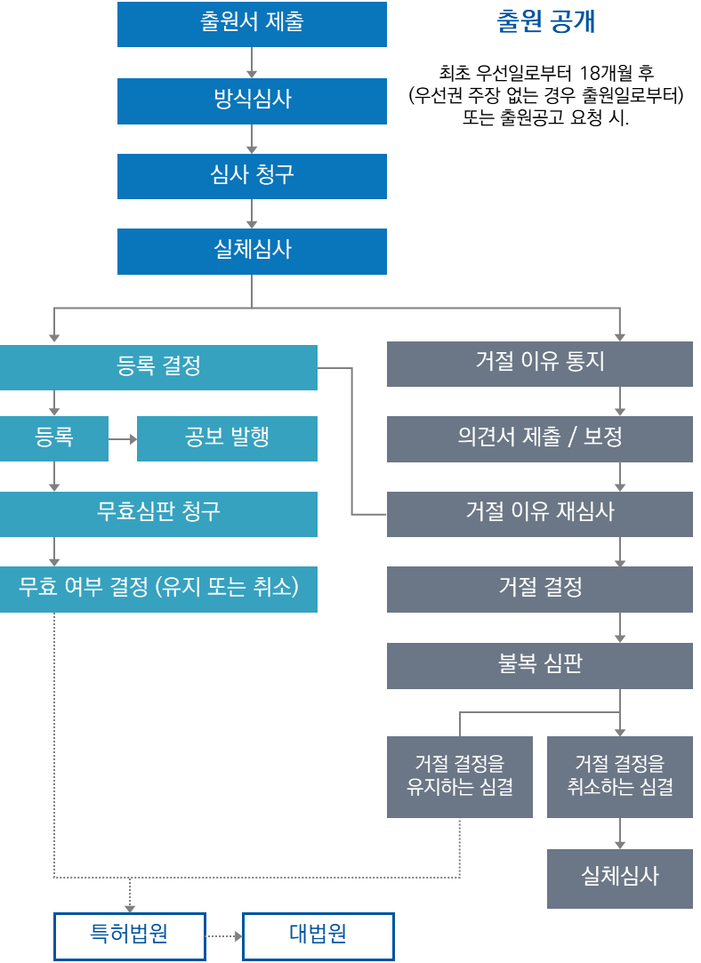 특허 출원 및 등록 절차