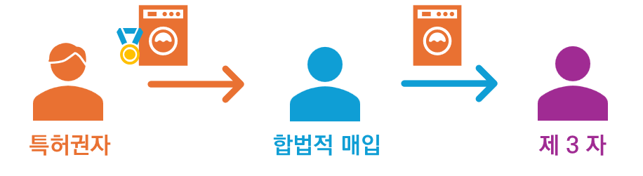특허 권리소진이란