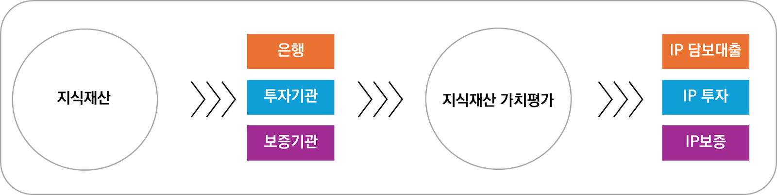 Comprehensive Guide to Intellectual Property Financing in Korea: IP-Backed Loans, IP Investments, and IP Guarantees