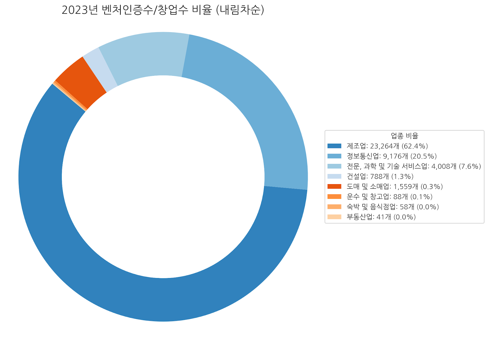 벤처기업 인증요건, 어떤 기업들이 벤처 인증을 받는가?