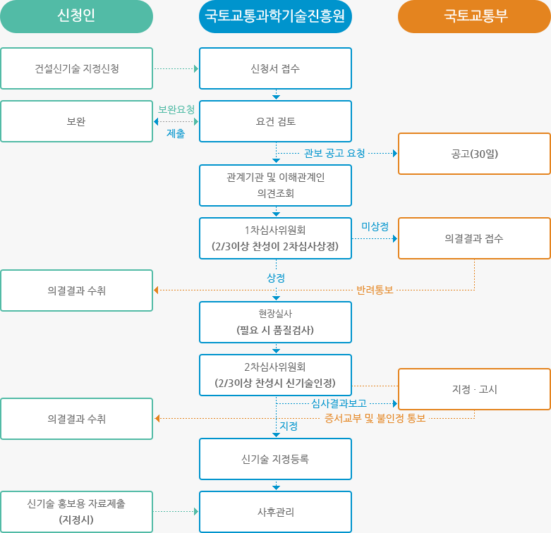건설 특허와 건설 신기술 인증의 중요성