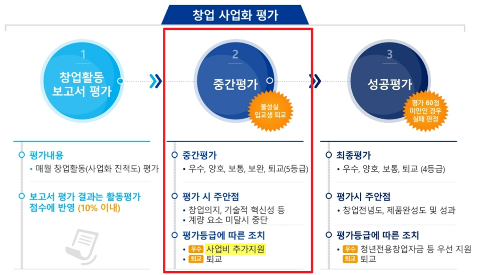 2024년 청년창업사관학교 중간평가 전략을 통해 추가 사업비 획득