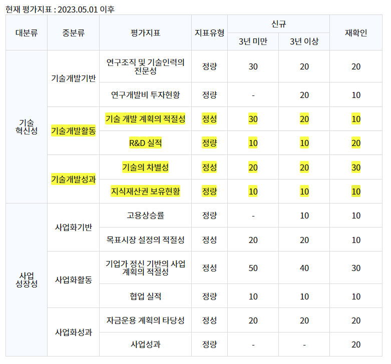 벤처기업 인증요건, 어떤 기업들이 벤처 인증을 받는가?