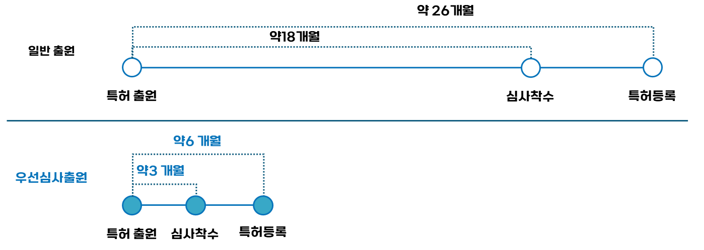 Summary of priority examinations for Korean patents in 2025