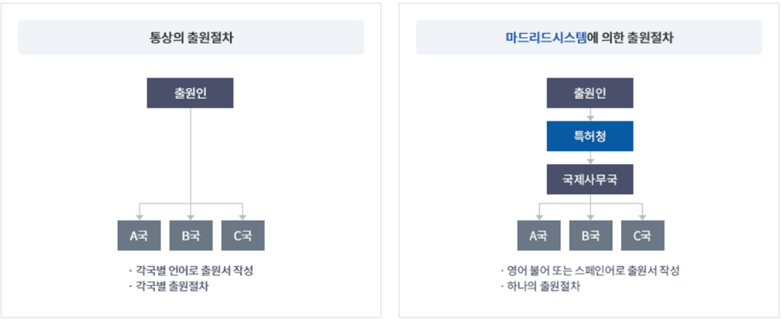 상표를 해외에서 사용하고 싶다면