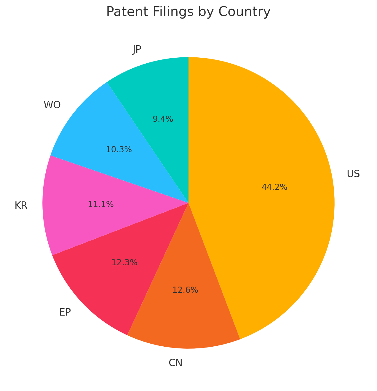 Tesla's Patent Filing Trends: Insights into Technological Innovation