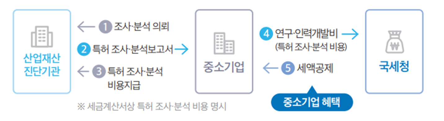 파인특허법률사무소, 산업재산진단기관 선정