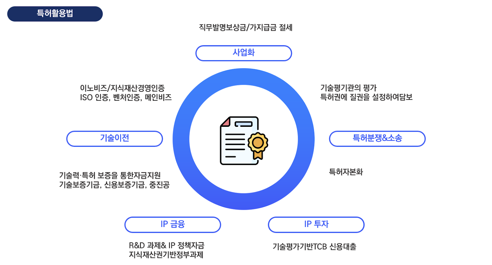 스타트업의 특허 활용방안