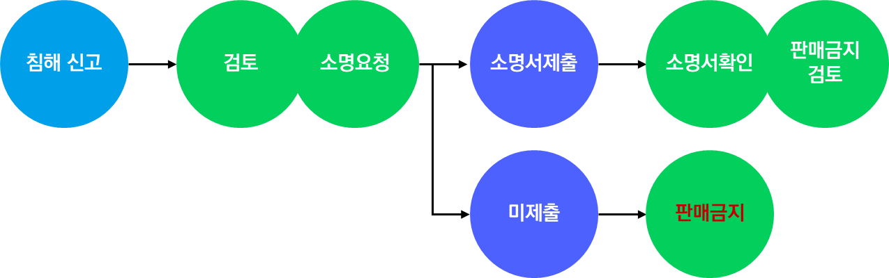 네이버·쿠팡·유튜브 지식재산권 침해 신고 대리 서비스 안내