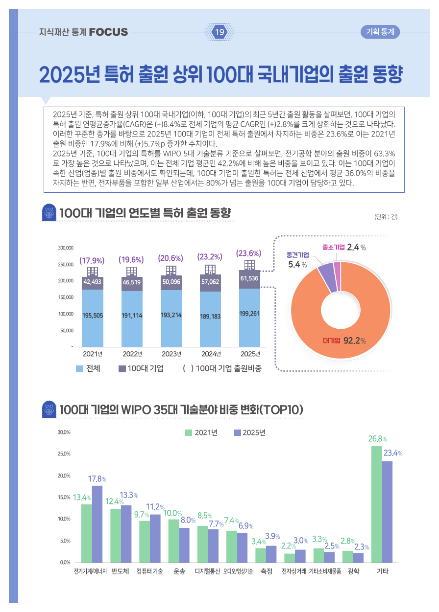 지식재산 통계 FOCUS 27호의 2025년 특허 출원 상위 100대 국내기업 출원 동향 페이지