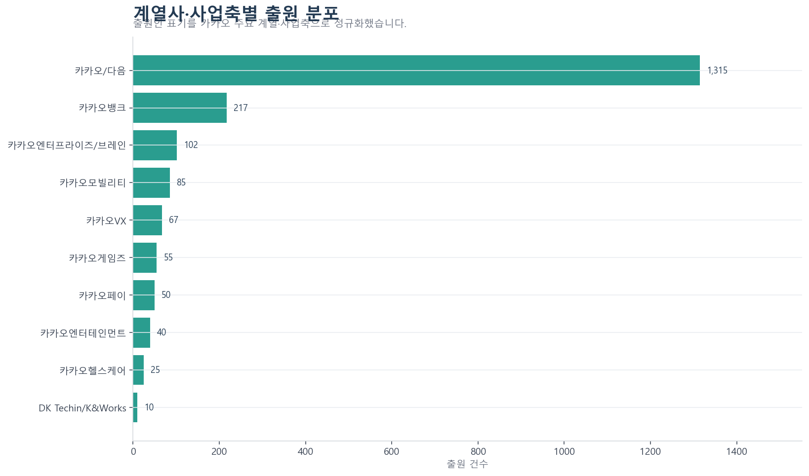 카카오 계열사 및 사업축별 특허 출원 분포
