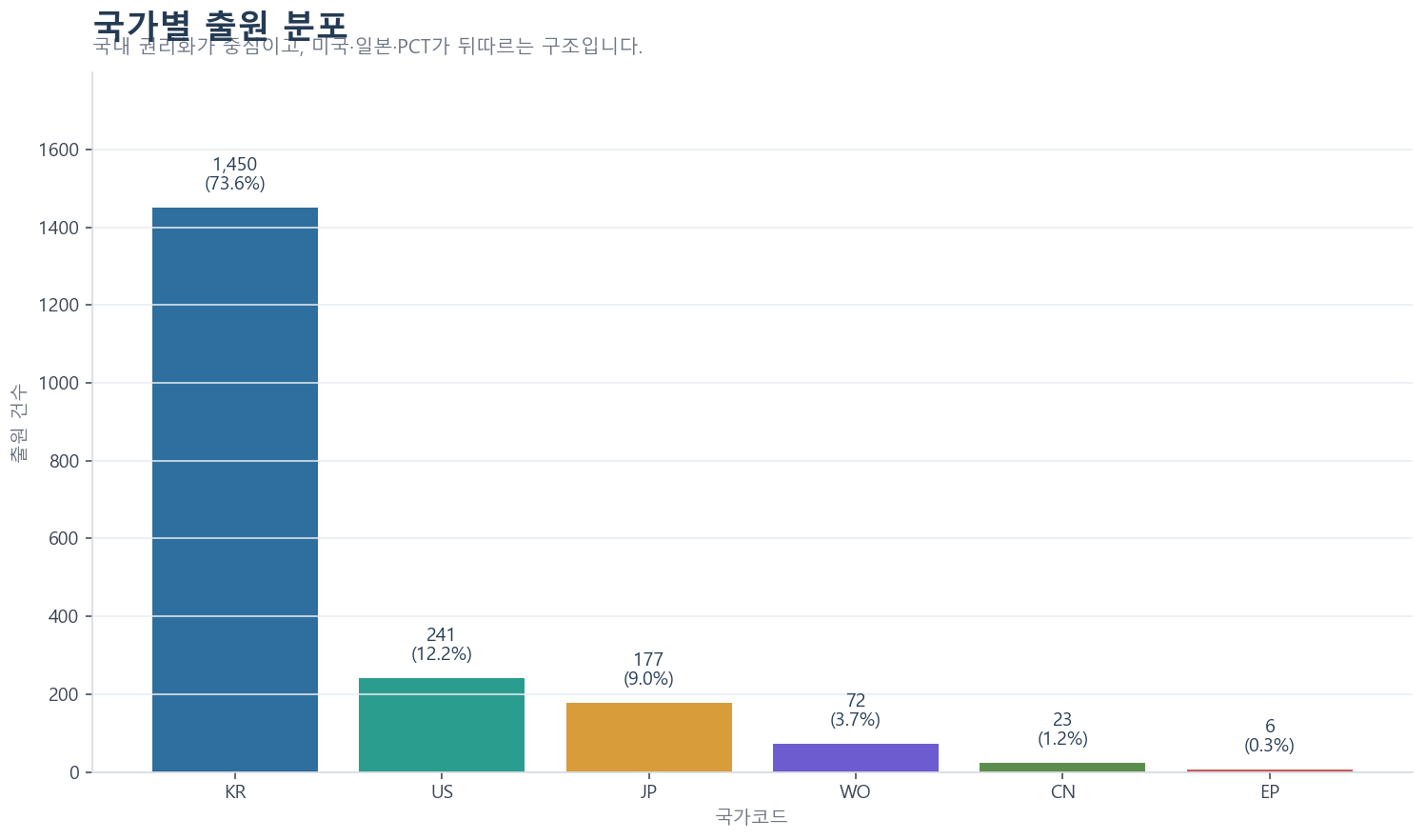 카카오 계열 특허 국가별 분포
