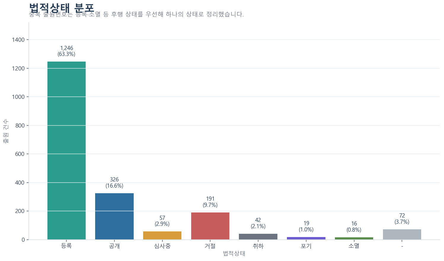 카카오 계열 특허 법적상태 분포
