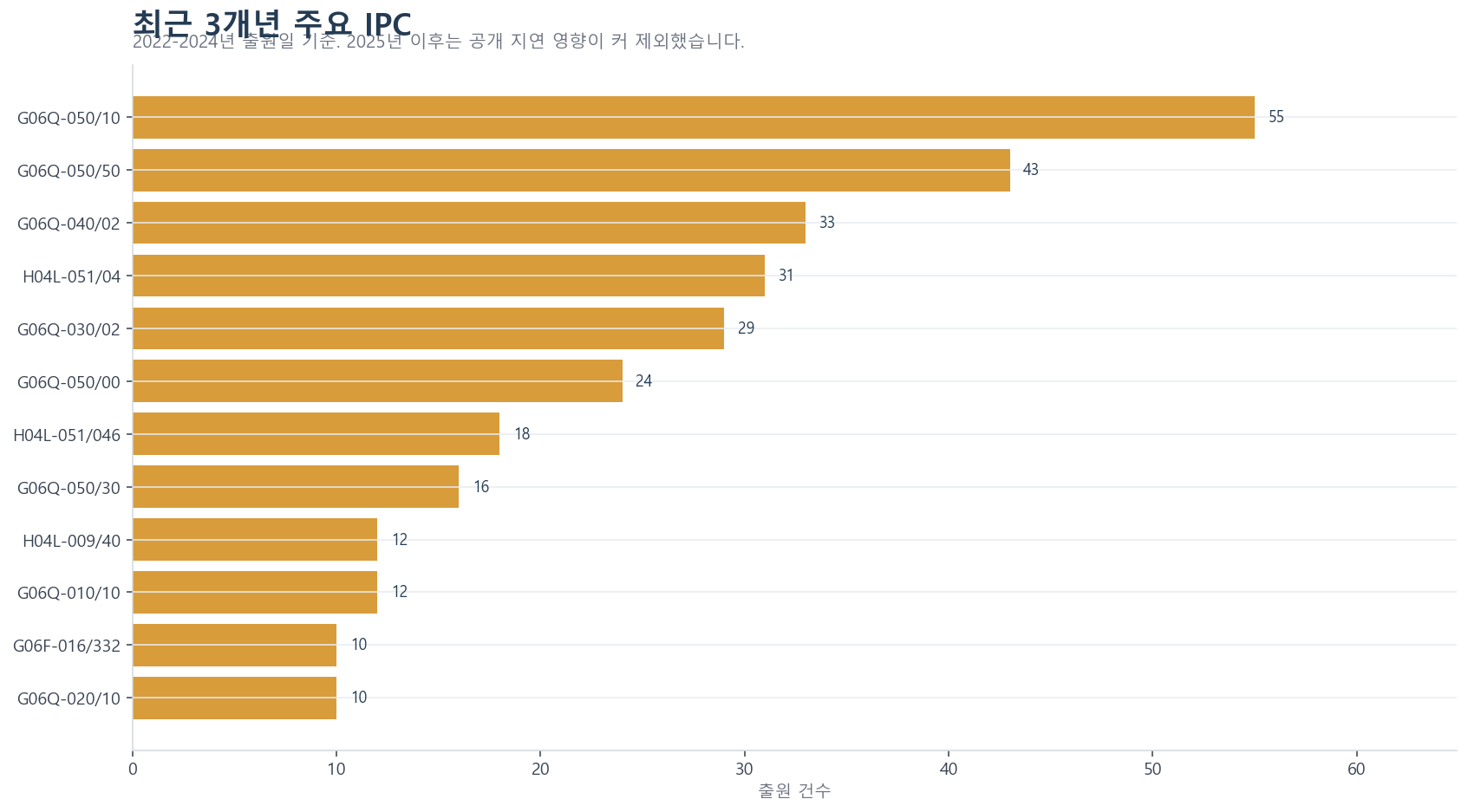 카카오 계열 최근 3개년 주요 IPC