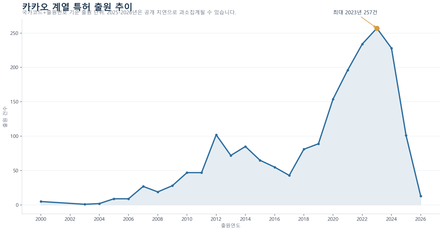 카카오 계열 특허 출원 연도별 추이