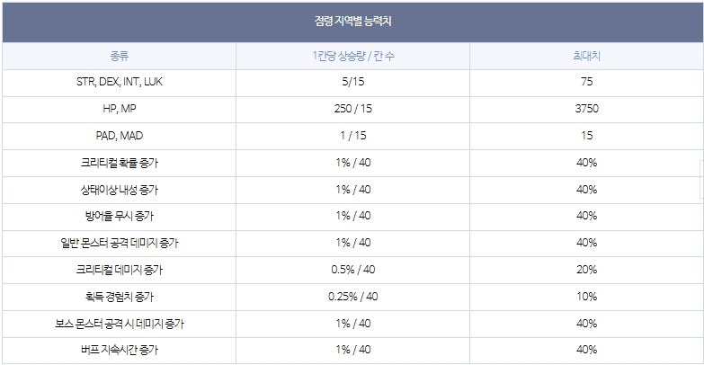 메이플스토리 유니온 점령 효과 표