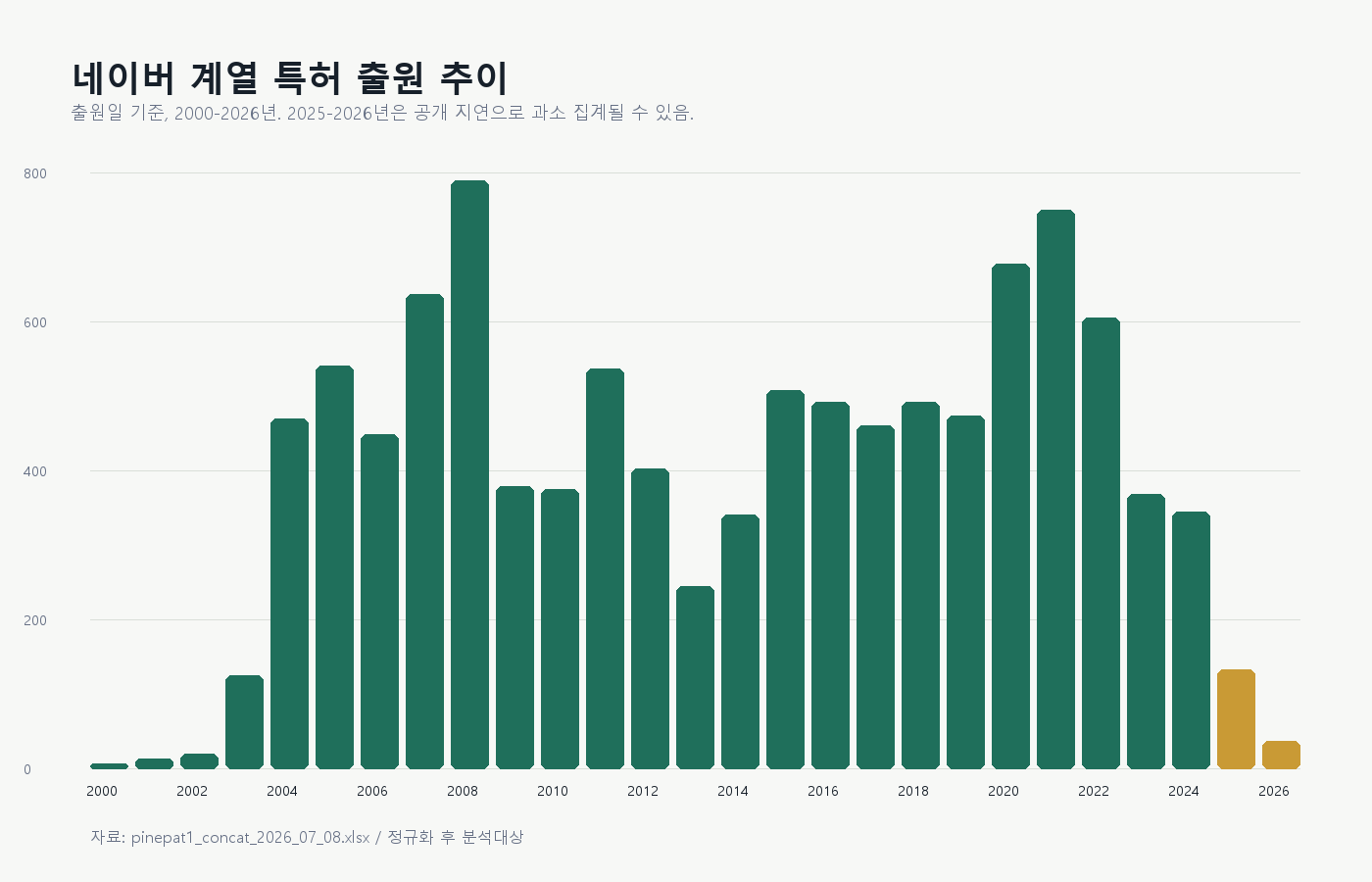 네이버 계열 특허 출원 추이 그래프