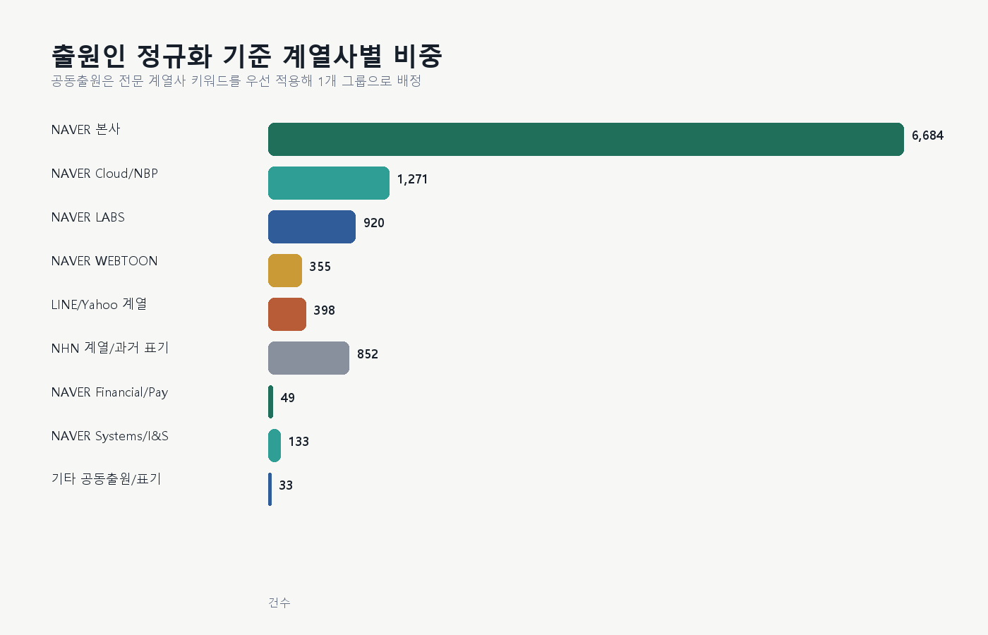 네이버 계열 출원인 그룹별 특허 건수