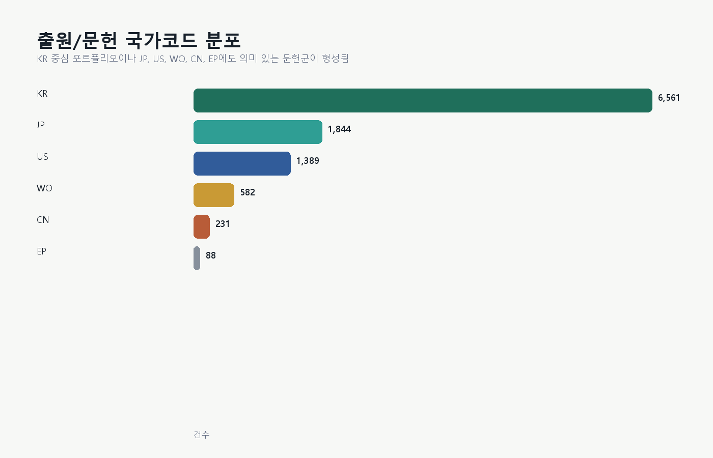 네이버 계열 특허 국가코드별 분포