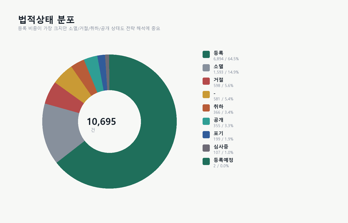 네이버 계열 특허 법적상태 분포