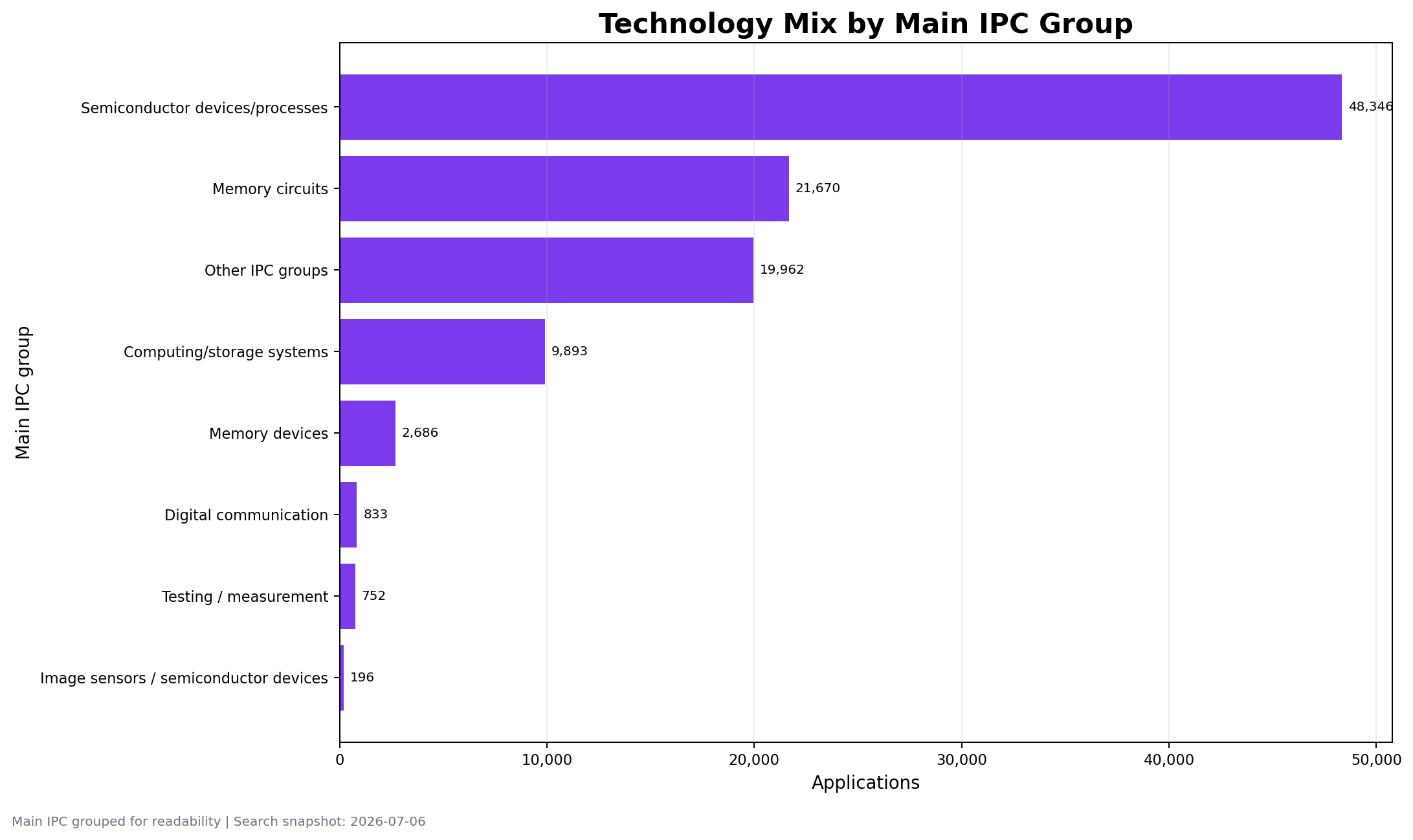 SK hynix patent technology mix by main IPC group