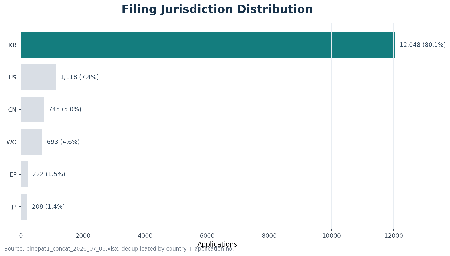 Jurisdiction distribution chart for SK Telecom-related patent filings
