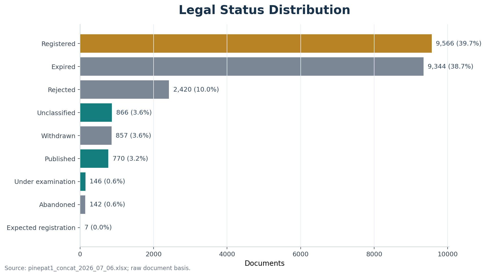 Legal status distribution chart for SK Telecom-related patent records