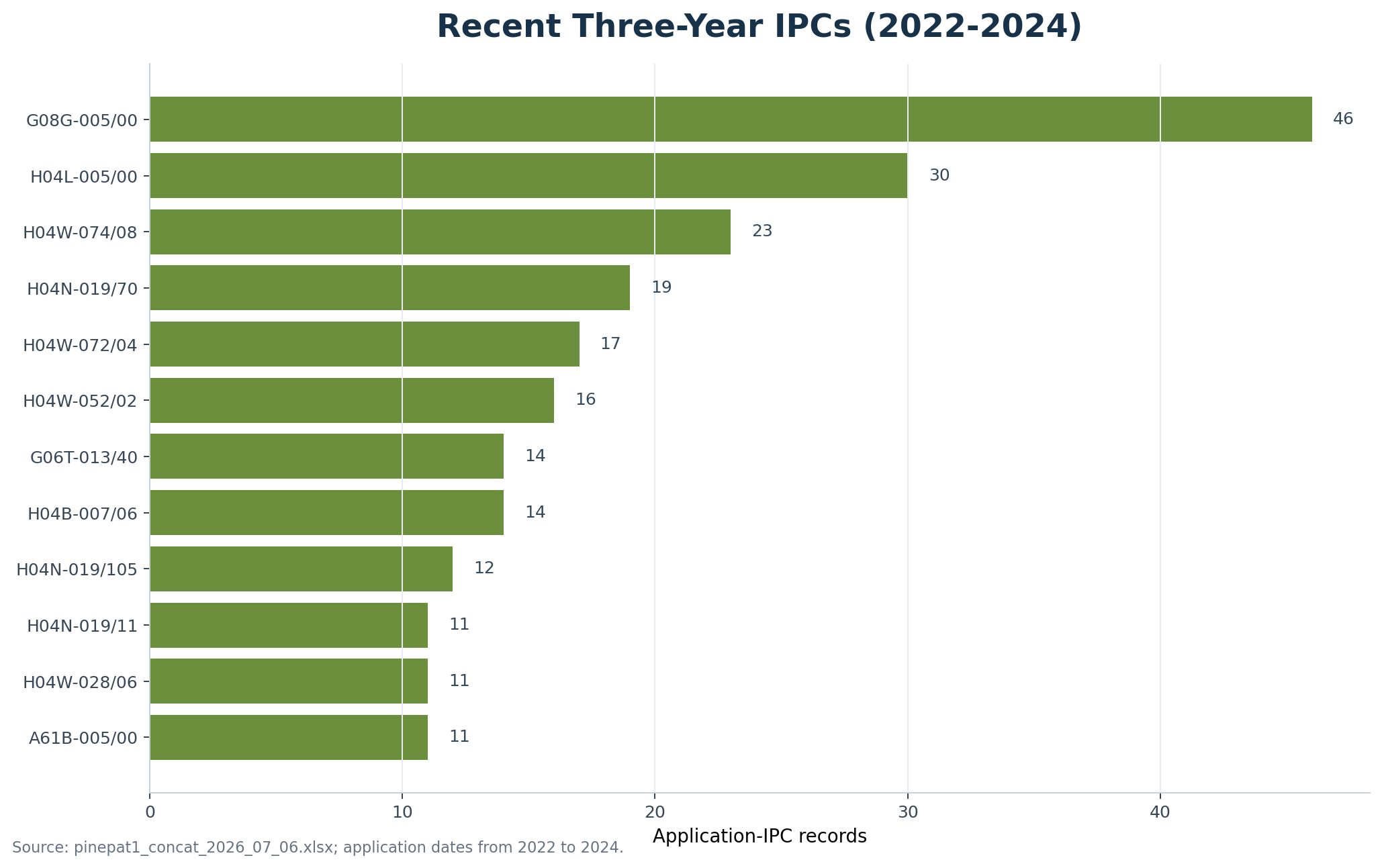 Recent three-year IPC chart for SK Telecom-related patent filings